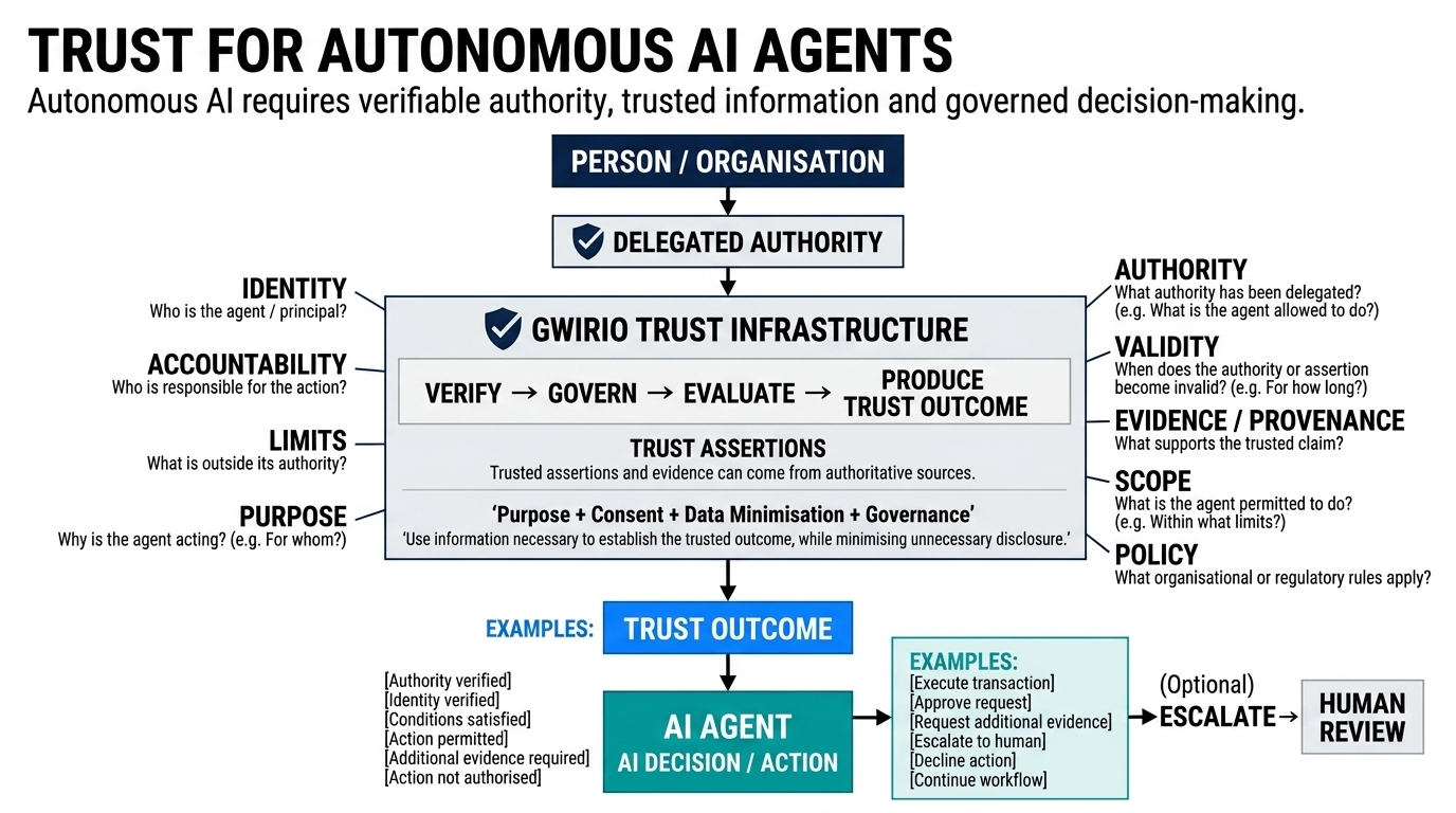 Diagram showing delegated authority for an autonomous AI agent: a person or organisation delegates authority to an AI agent, defined by identity, authority, purpose, scope, limits and accountability, validated against Trust Infrastructure, which produces and validates trusted assertions before a transaction or decision is executed.