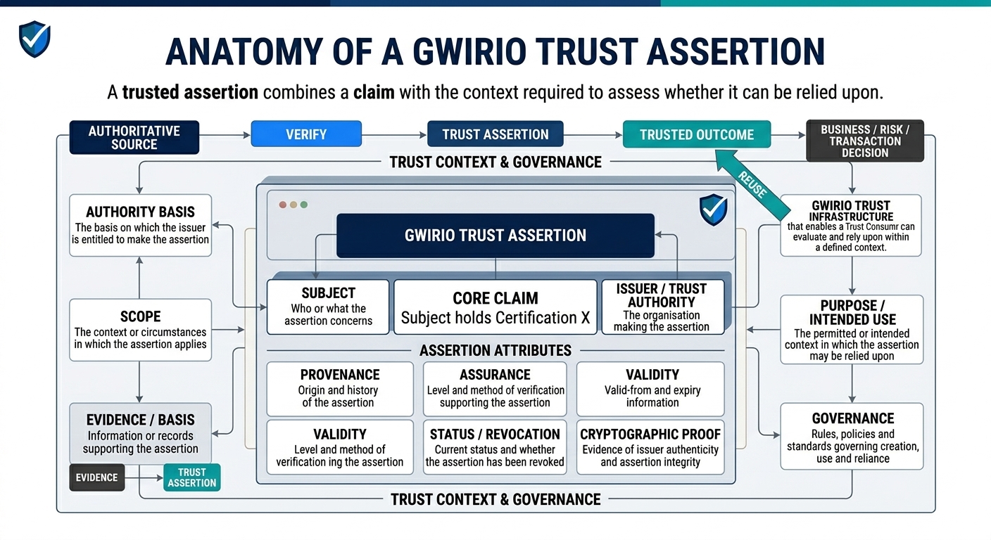 Diagram showing the anatomy of a Gwirio Trust Assertion: a core claim surrounded by Issuer/Trust Authority, Subject, Provenance, Evidence, Validity, Status/Revocation, Authority, Purpose, Scope and Governance.