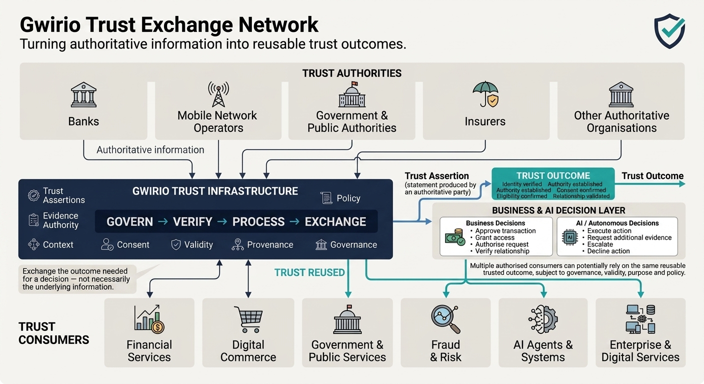 Diagram showing a Trust Exchange Network: Trust Authorities (banks, mobile network operators, government agencies, insurers, other authoritative organisations) exchanging Trust Assertions and Trust Outcomes — with no underlying personal information exchanged — through Trust Infrastructure (governance, assertions, verification, policy, outcomes), consumed by Trust Consumers across financial services, digital commerce, government services, fraud prevention, AI systems and other digital services.