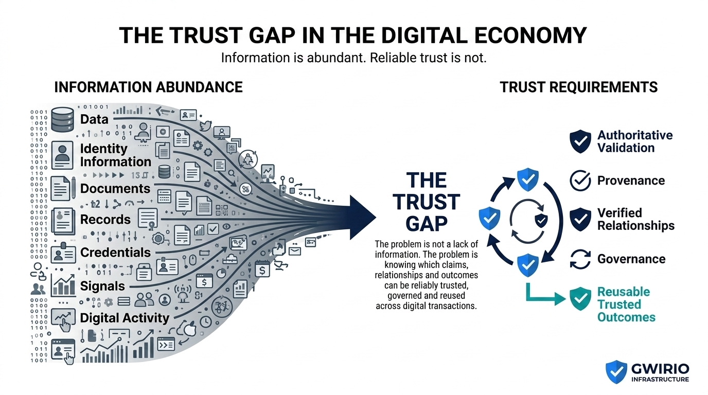 Diagram showing Information Abundance — data, identity information, documents, records, credentials, signals, digital activity — feeding into the Trust Gap, contrasted with Trust Scarcity: authoritative validation, provenance, verified relationships, reusable trust, decision confidence.