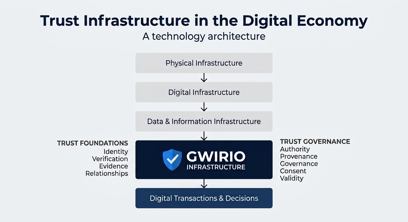 Diagram showing Trust Infrastructure as a layer built on Physical Infrastructure, Digital Infrastructure and Data & Information Infrastructure, supporting Digital Transactions & Decisions, drawing on Identity, Verification, Security, Privacy, Governance, Authority, Consent and Provenance.